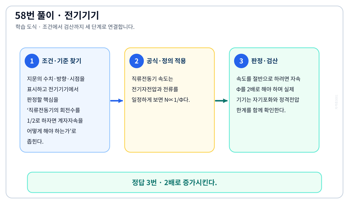 직류전동기의 회전수를 1/2로 하자면 계자자속을 어떻게 해야 하는가의 기준식을 세우고 단위·계수·부호를 검산하여 ‘2배로 증가시킨다.’를 도출할 수 있다. 세 단계 풀이와 검산을 연결한 학습 도식