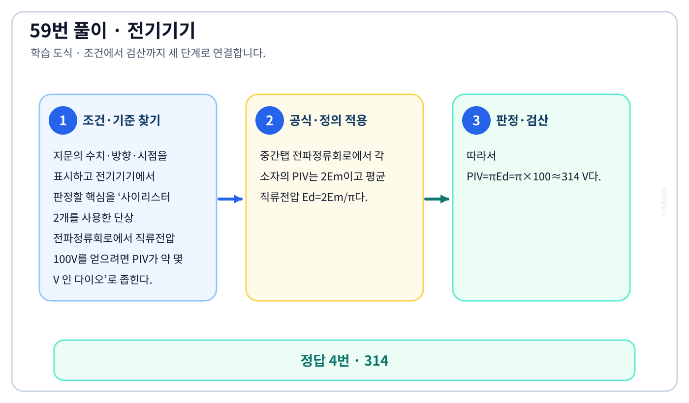 사이리스터 2개를 사용한 단상 전파정류회로에서 직류전압 100V를 얻으려면 PIV가 약 몇 V 인 다이오의 기준식을 세우고 단위·계수·부호를 검산하여 ‘314’를 도출할 수 있다. 세 단계 풀이와 검산을 연결한 학습 도식