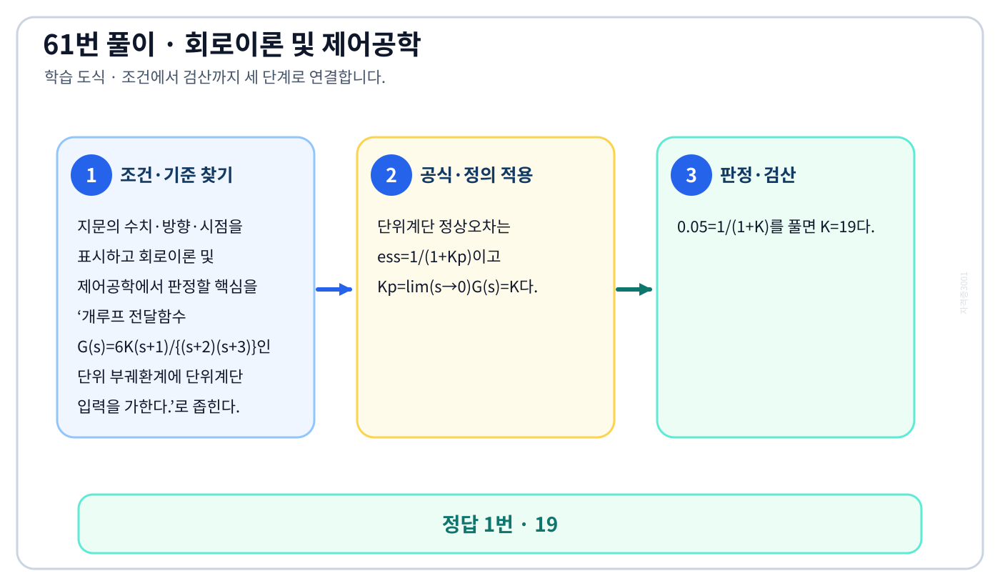 개루프 전달함수 G(s)=6K(s+1)/{(s+2)(s+3)}인 단위 부궤환계에 단위계단 입력을 가한다.의 기준식을 세우고 단위·계수·부호를 검산하여 ‘19’를 도출할 수 있다. 세 단계 풀이와 검산을 연결한 학습 도식