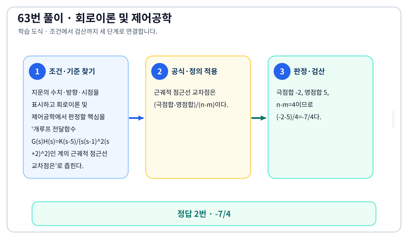 개루프 전달함수 G(s)H(s)=K(s-5)/{s(s-1)²(s+2)²}인 계의 근궤적 점근선 교차점은의 기준식을 세우고 단위·계수·부호를 검산하여 ‘-7/4’를 도출할 수 있다. 세 단계 풀이와 검산을 연결한 학습 도식
