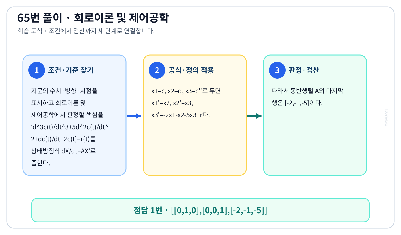 d³c(t)/dt³+5d²c(t)/dt²+dc(t)/dt+2c(t)=r(t)를 상태방정식 dX/dt=AX의 기준식을 세우고 단위·계수·부호를 검산하여 ‘[[0,1,0],[0,0,1],[-2,-1,-5]]’를 도출할 수 있다. 세 단계 풀이와 검산을 연결한 학습 도식