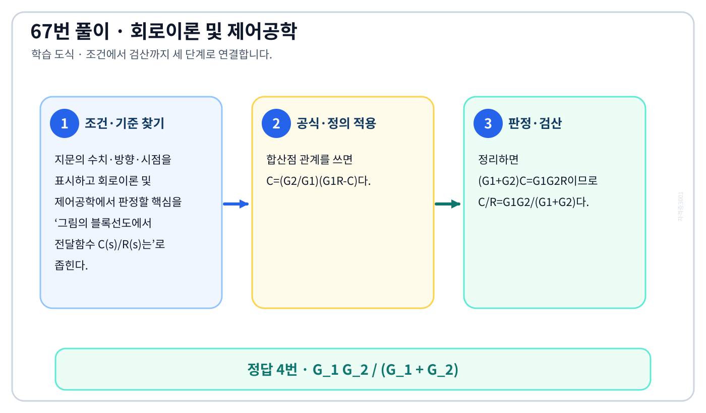 그림의 블록선도에서 전달함수 C(s)/R(s)는의 기준식을 세우고 단위·계수·부호를 검산하여 ‘G_1 G_2 / (G_1 + G_2)’를 도출할 수 있다. 세 단계 풀이와 검산을 연결한 학습 도식