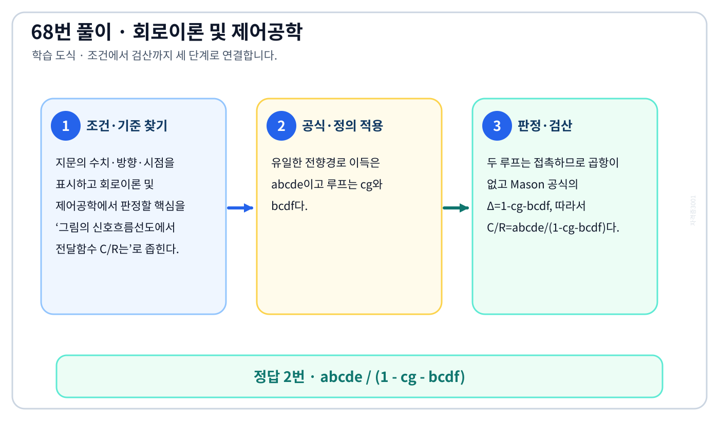 그림의 신호흐름선도에서 전달함수 C/R는의 기준식을 세우고 단위·계수·부호를 검산하여 ‘abcde / (1 - cg - bcdf)’를 도출할 수 있다. 세 단계 풀이와 검산을 연결한 학습 도식