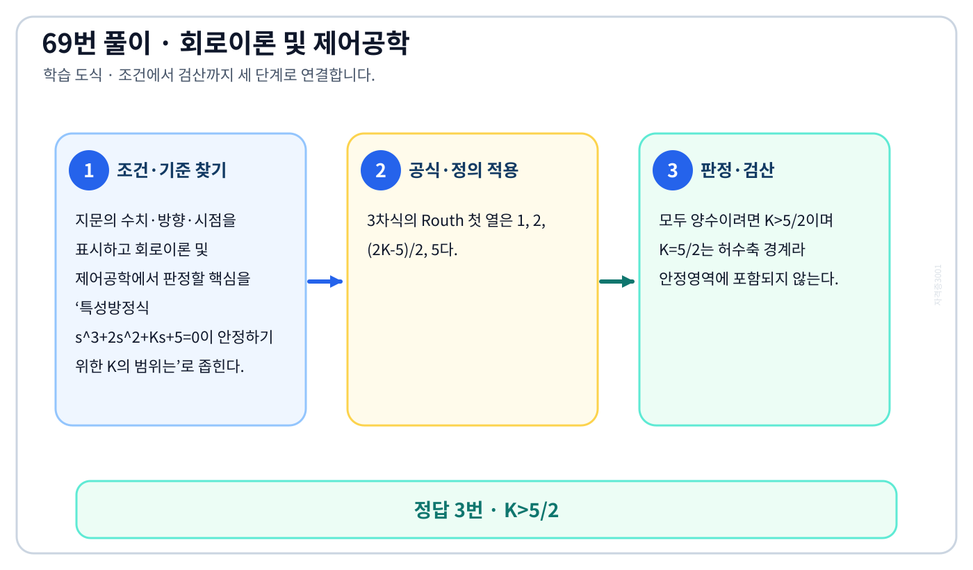 특성방정식 s³+2s²+Ks+5=0이 안정하기 위한 K의 범위는의 기준식을 세우고 단위·계수·부호를 검산하여 ‘K>5/2’를 도출할 수 있다. 세 단계 풀이와 검산을 연결한 학습 도식