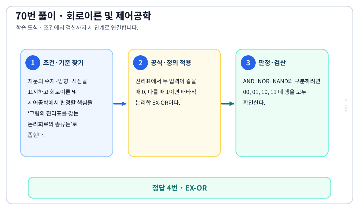 그림의 진리표를 갖는 논리회로의 종류는의 정의와 반대개념을 비교하여 ‘EX-OR’가 맞는 이유를 설명할 수 있다. 세 단계 풀이와 검산을 연결한 학습 도식