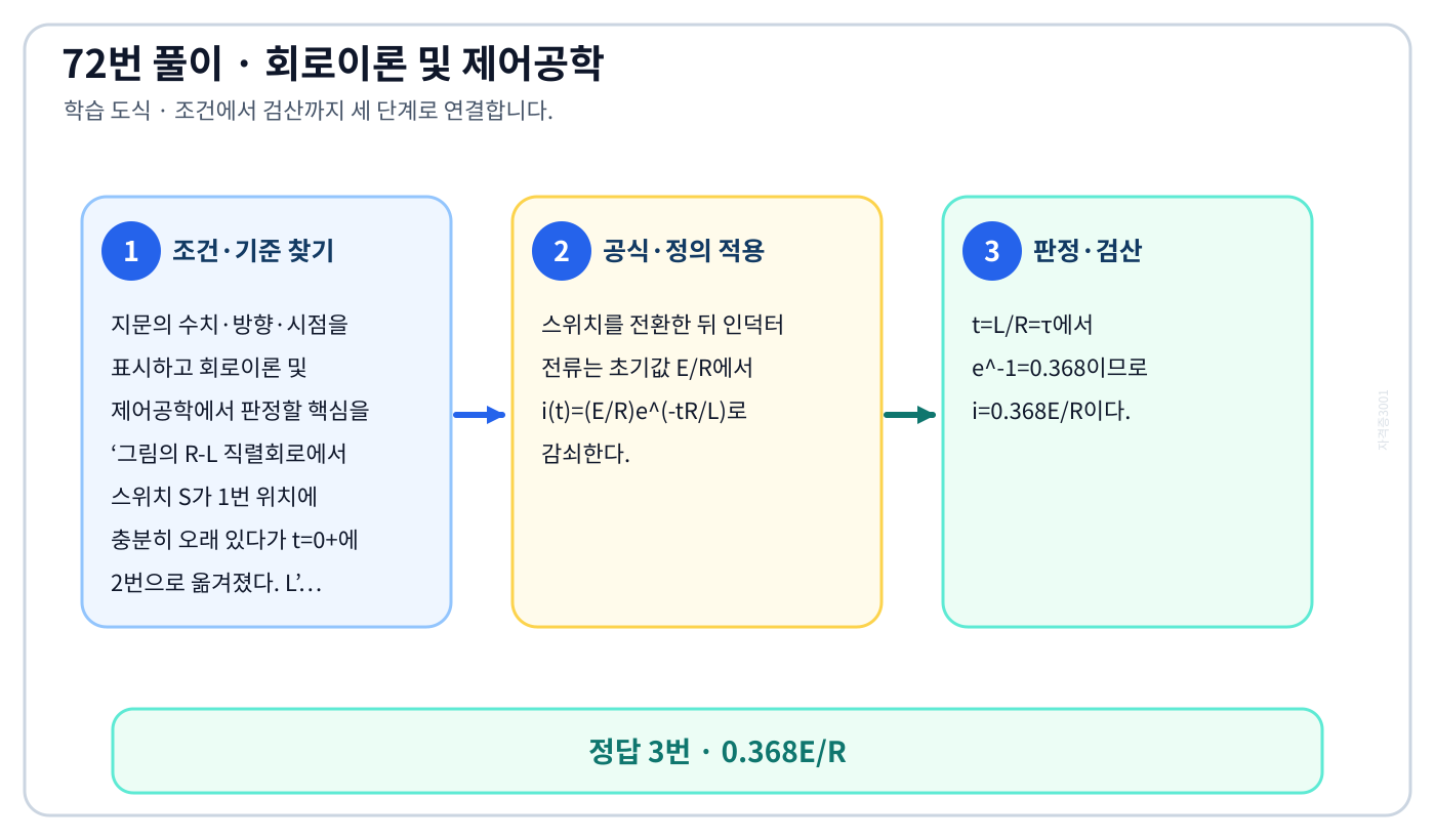 그림의 R-L 직렬회로에서 스위치 S가 1번 위치에 충분히 오래 있다가 t=0+에 2번으로 옮겨졌다. L의 기준식을 세우고 단위·계수·부호를 검산하여 ‘0.368E/R’를 도출할 수 있다. 세 단계 풀이와 검산을 연결한 학습 도식