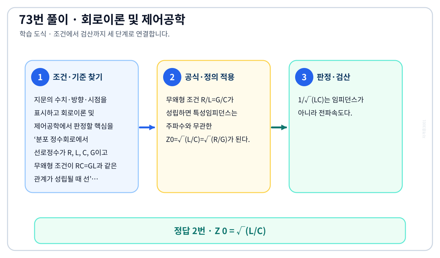 분포 정수회로에서 선로정수가 R, L, C, G이고 무왜형 조건이 RC=GL과 같은 관계가 성립될 때 선의 기준식을 세우고 단위·계수·부호를 검산하여 ‘Z 0 = √(L/C)’를 도출할 수 있다. 세 단계 풀이와 검산을 연결한 학습 도식