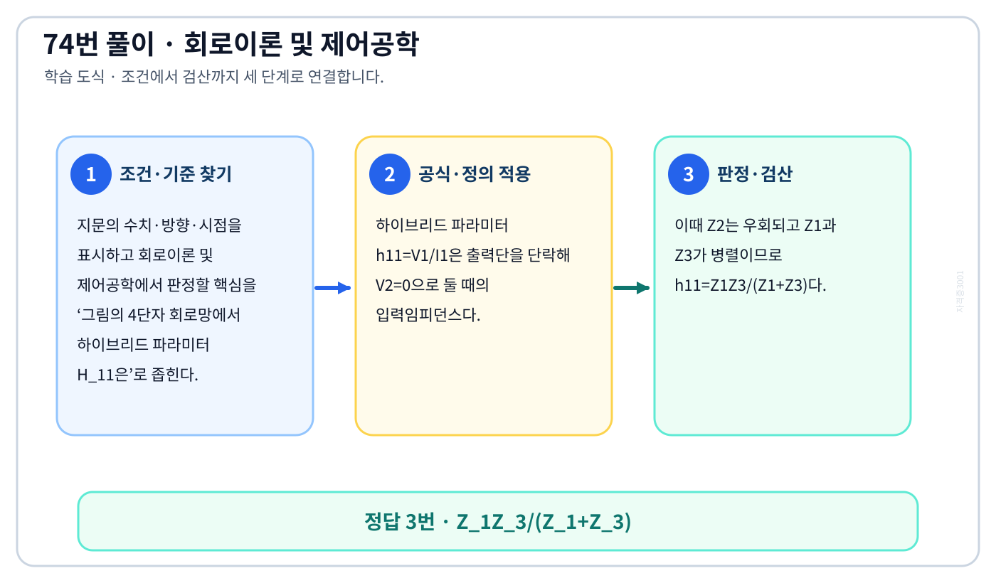 그림의 4단자 회로망에서 하이브리드 파라미터 H_11은의 기준식을 세우고 단위·계수·부호를 검산하여 ‘Z₁Z₃/(Z₁+Z₃)’를 도출할 수 있다. 세 단계 풀이와 검산을 연결한 학습 도식