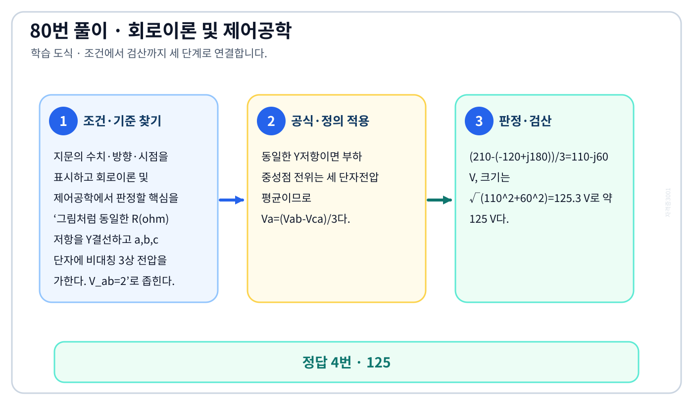 그림처럼 동일한 R(ohm) 저항을 Y결선하고 a,b,c 단자에 비대칭 3상 전압을 가한다. V_ab=2의 기준식을 세우고 단위·계수·부호를 검산하여 ‘125’를 도출할 수 있다. 세 단계 풀이와 검산을 연결한 학습 도식
