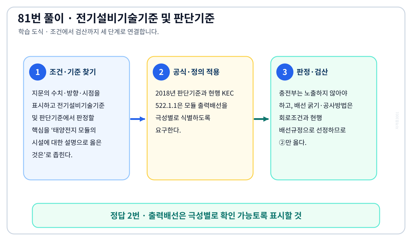 태양전지 모듈의 시설에 대한 설명으로 옳은 것은에서 2018년 적용기준과 현행 KEC를 분리하여 ‘출력배선은 극성별로 확인 가능토록 표시할 것’의 적용 범위를 설명할 수 있다. 세 단계 풀이와 검산을 연결한 학습 도식