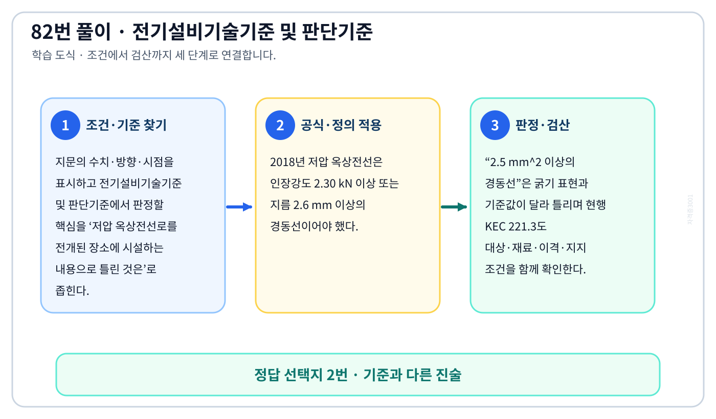 저압 옥상전선로를 전개된 장소에 시설하는 내용으로 틀린 것은에서 2018년 적용기준과 현행 KEC를 분리하여 ‘전선은 2.5 mm² 이상의 경동선일 것’의 적용 범위를 설명할 수 있다. 세 단계 풀이와 검산을 연결한 학습 도식