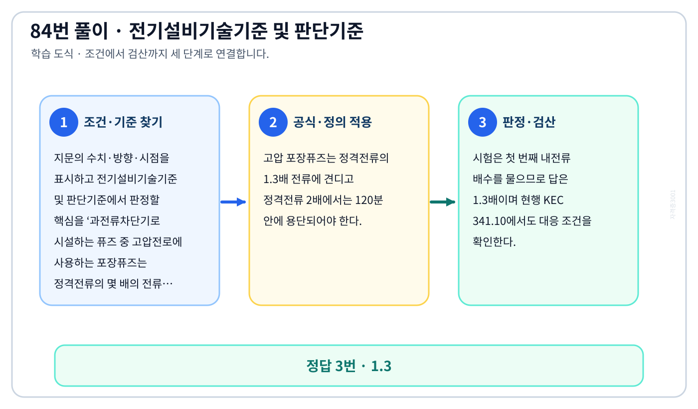 과전류차단기로 시설하는 퓨즈 중 고압전로에 사용하는 포장퓨즈는 정격전류의 몇 배의 전류에 견디어야 하는가에서 2018년 적용기준과 현행 KEC를 분리하여 ‘1.3’의 적용 범위를 설명할 수 있다. 세 단계 풀이와 검산을 연결한 학습 도식
