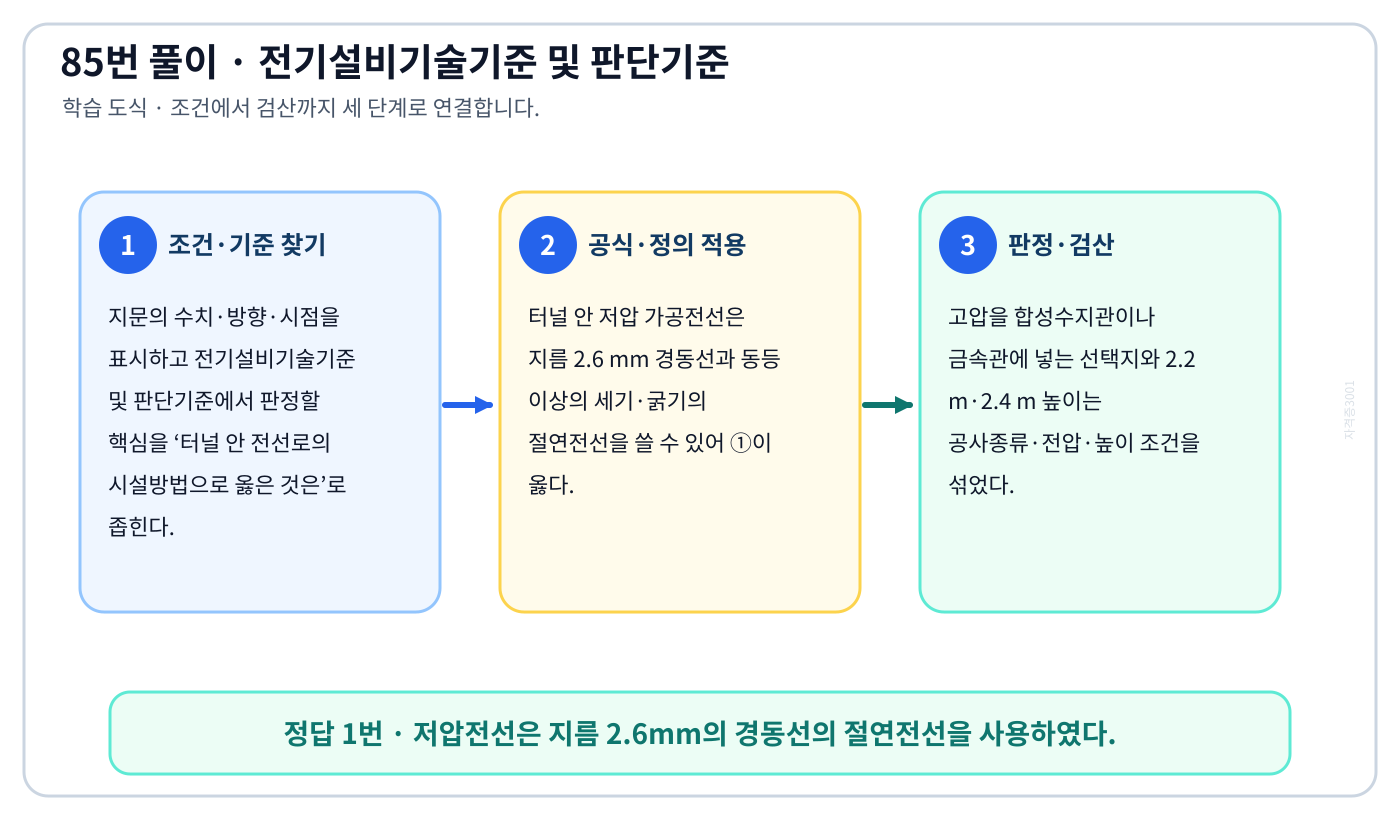 터널 안 전선로의 시설방법으로 옳은 것은에서 2018년 적용기준과 현행 KEC를 분리하여 ‘저압전선은 지름 2.6mm의 경동선의 절연전선을 사용하였다.’의 적용 범위를 설명할 수 있다. 세 단계 풀이와 검산을 연결한 학습 도식