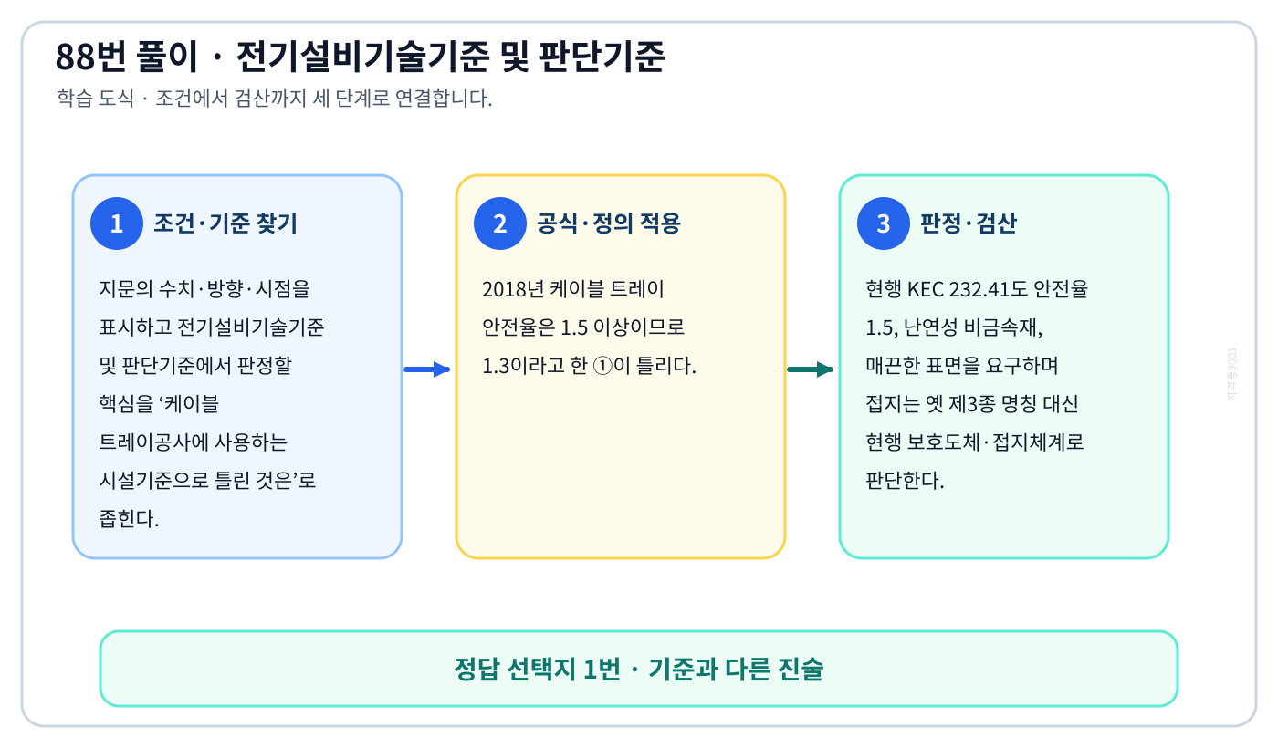 케이블 트레이공사에 사용하는 시설기준으로 틀린 것은에서 2018년 적용기준과 현행 KEC를 분리하여 ‘케이블 트레이 안전율은 1.3 이상이어야 한다.’의 적용 범위를 설명할 수 있다. 세 단계 풀이와 검산을 연결한 학습 도식