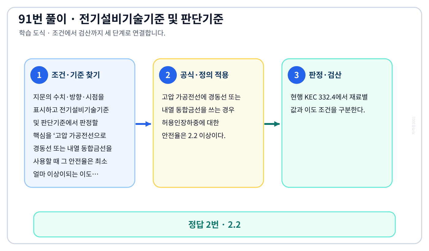고압 가공전선으로 경동선 또는 내열 동합금선을 사용할 때 그 안전율은 최소 얼마 이상이되는 이도로 시설하에서 2018년 적용기준과 현행 KEC를 분리하여 ‘2.2’의 적용 범위를 설명할 수 있다. 세 단계 풀이와 검산을 연결한 학습 도식