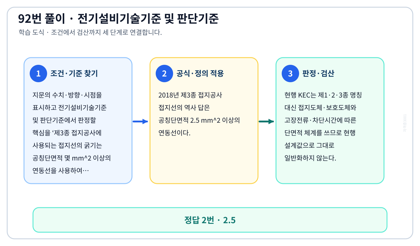 제3종 접지공사에 사용되는 접지선의 굵기는 공칭단면적 몇 mm² 이상의 연동선을 사용하여야 하는가에서 2018년 적용기준과 현행 KEC를 분리하여 ‘2.5’의 적용 범위를 설명할 수 있다. 세 단계 풀이와 검산을 연결한 학습 도식