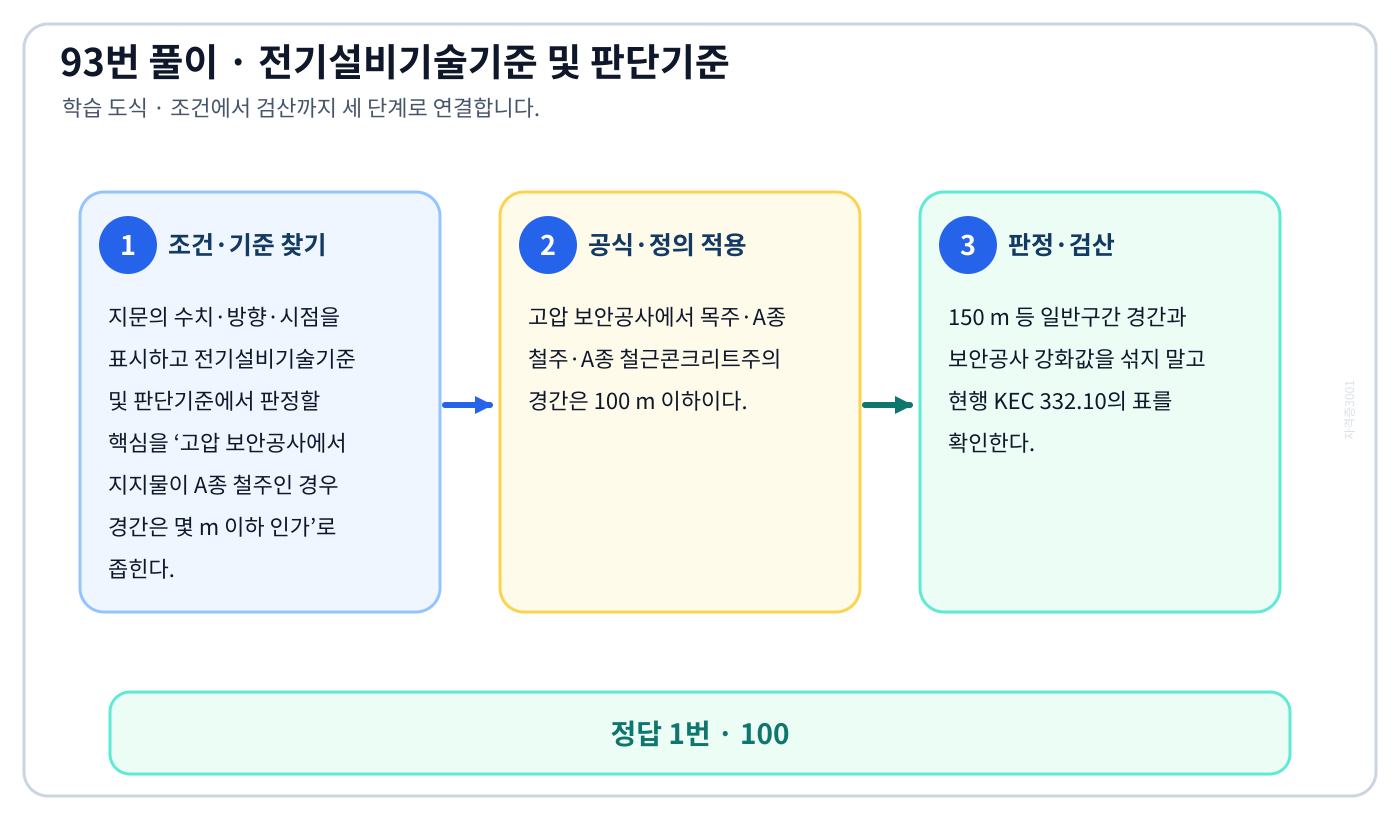 고압 보안공사에서 지지물이 A종 철주인 경우 경간은 몇 m 이하 인가에서 2018년 적용기준과 현행 KEC를 분리하여 ‘100’의 적용 범위를 설명할 수 있다. 세 단계 풀이와 검산을 연결한 학습 도식