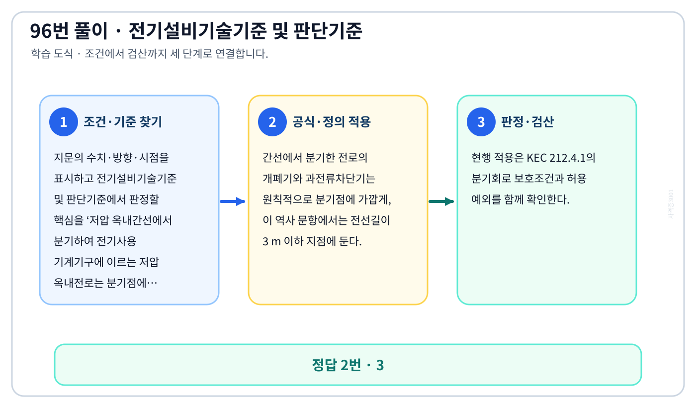 저압 옥내간선에서 분기하여 전기사용 기계기구에 이르는 저압 옥내전로는 분기점에서 전선의 길이가 몇 m 이에서 2018년 적용기준과 현행 KEC를 분리하여 ‘3’의 적용 범위를 설명할 수 있다. 세 단계 풀이와 검산을 연결한 학습 도식