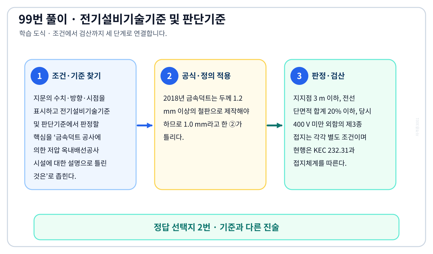 금속덕트 공사에 의한 저압 옥내배선공사 시설에 대한 설명으로 틀린 것은에서 2018년 적용기준과 현행 KEC를 분리하여 ‘금속덕트는 두께 1.0 mm 이상인 철판으로 제작하고 덕트 상호간에 완전하게 접속한다.’의 적용 범위를 설명할 수 있다. 세 단계 풀이와 검산을 연결한 학습 도식