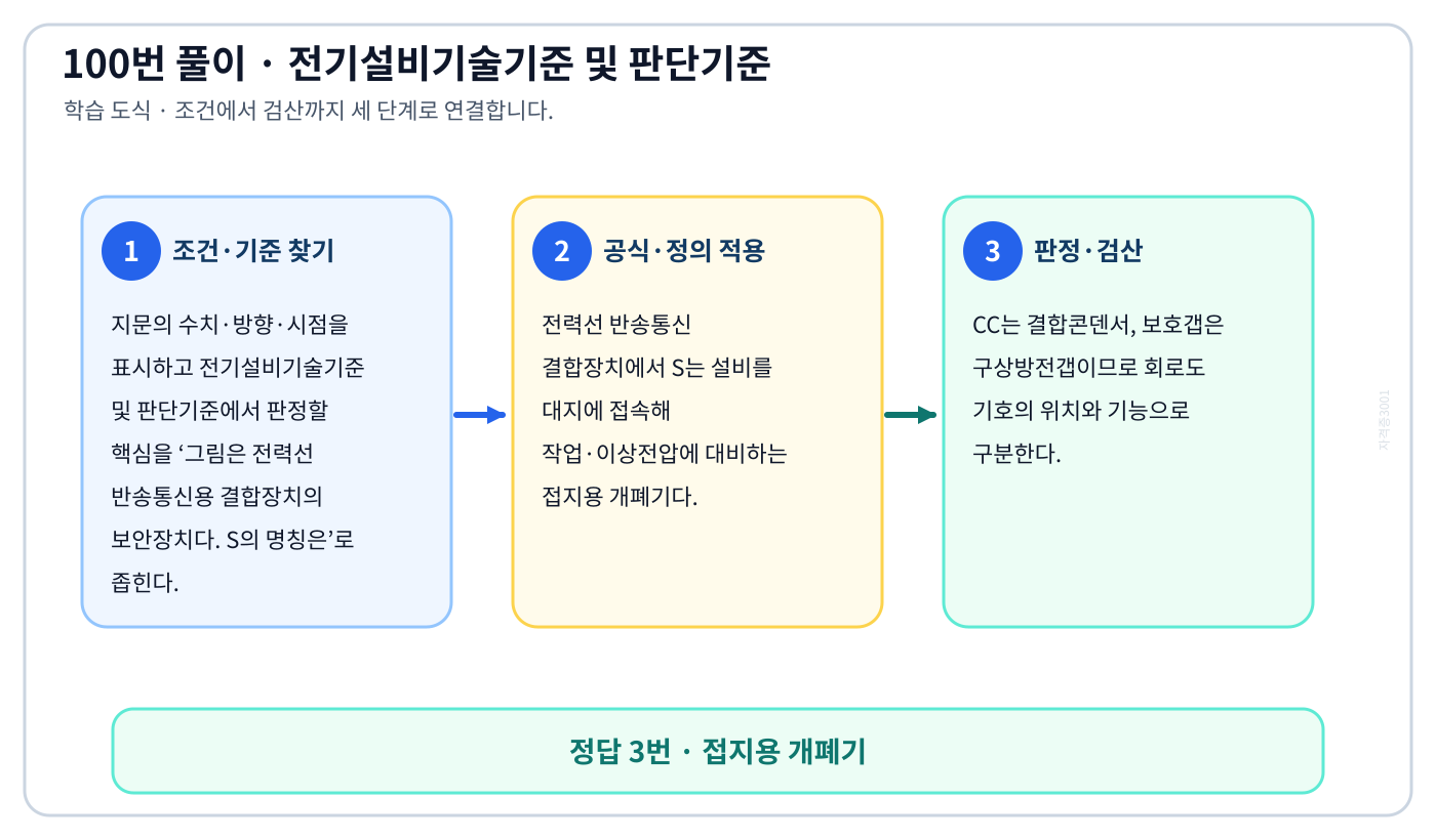 그림은 전력선 반송통신용 결합장치의 보안장치다. S의 명칭은에서 2018년 적용기준과 현행 KEC를 분리하여 ‘접지용 개폐기’의 적용 범위를 설명할 수 있다. 세 단계 풀이와 검산을 연결한 학습 도식