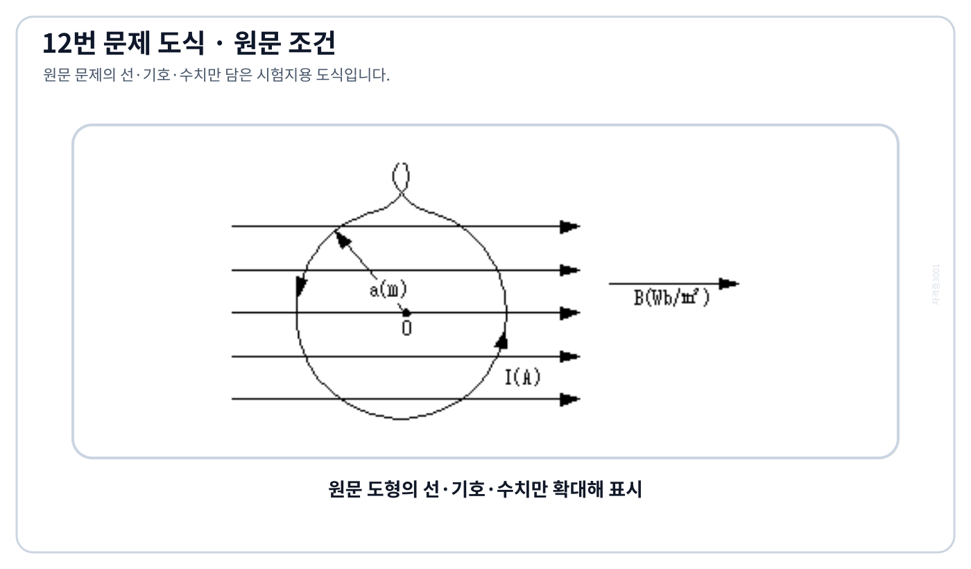 전기기사 원형 코일의 면과 자속밀도 B가 나란한 원문 배치