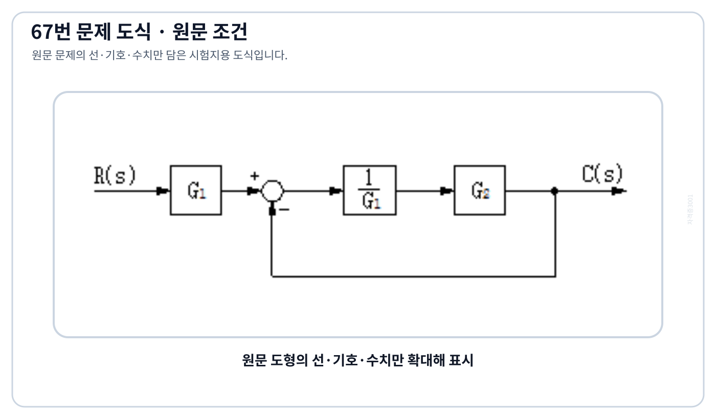 G1과 G2 및 내부 피드백이 표시된 블록선도