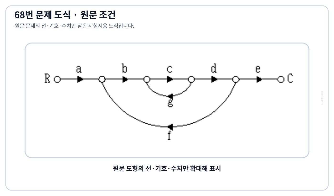 a부터 g까지 가지이득이 표시된 신호흐름선도
