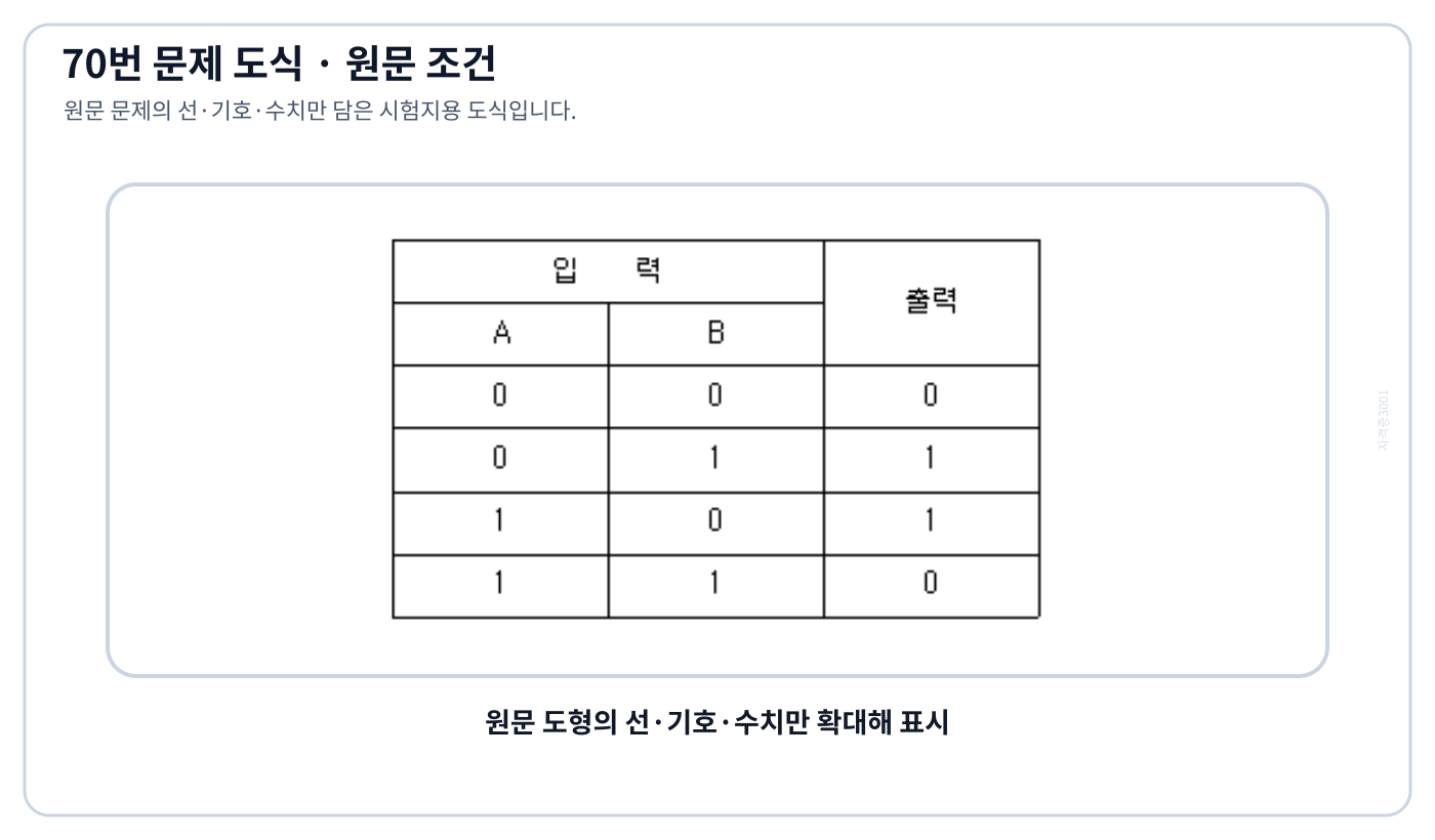 두 입력 A·B와 출력 X의 네 행 진리표