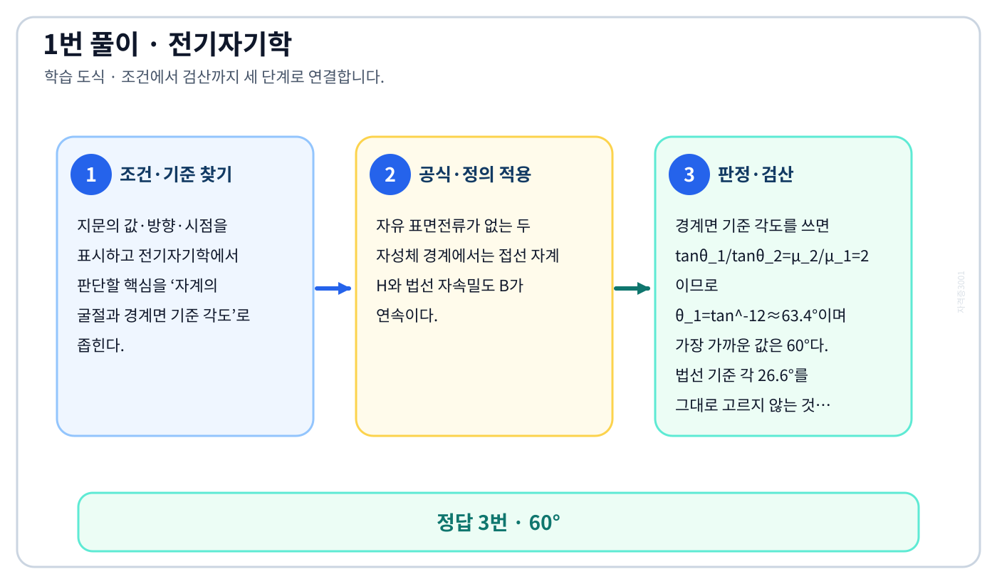 전기기사 자계의 굴절과 경계면 기준 각도의 기준식을 세우고 단위·계수·부호를 검산하여 ‘60°’를 도출할 수 있다. 세 단계 풀이와 검산을 연결한 학습 도식