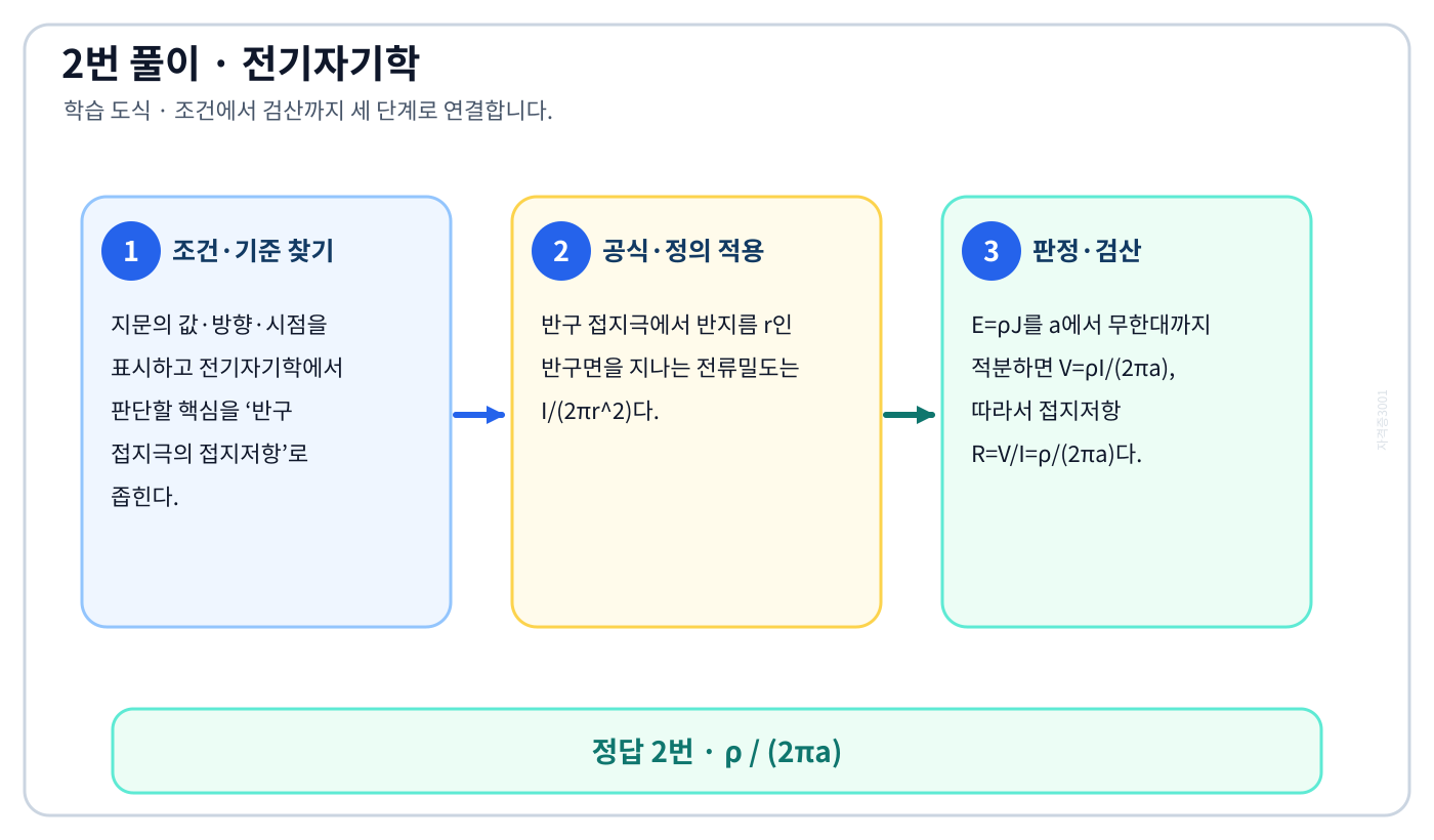 전기기사 반구 접지극의 접지저항의 기준식을 세우고 단위·계수·부호를 검산하여 ‘ρ / (2πa)’를 도출할 수 있다. 세 단계 풀이와 검산을 연결한 학습 도식