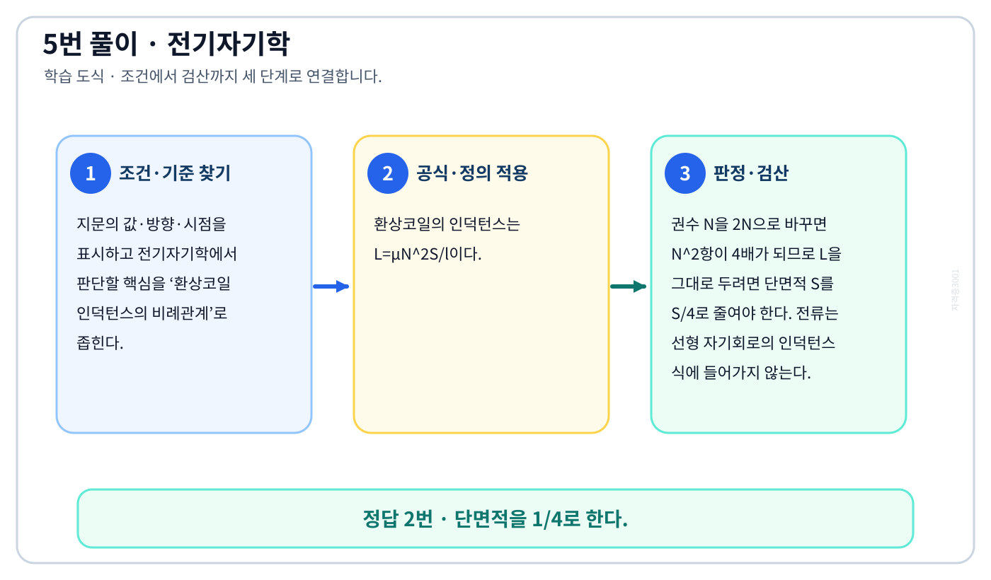 전기기사 환상코일 인덕턴스의 비례관계의 기준식을 세우고 단위·계수·부호를 검산하여 ‘단면적을 1/4로 한다.’를 도출할 수 있다. 세 단계 풀이와 검산을 연결한 학습 도식
