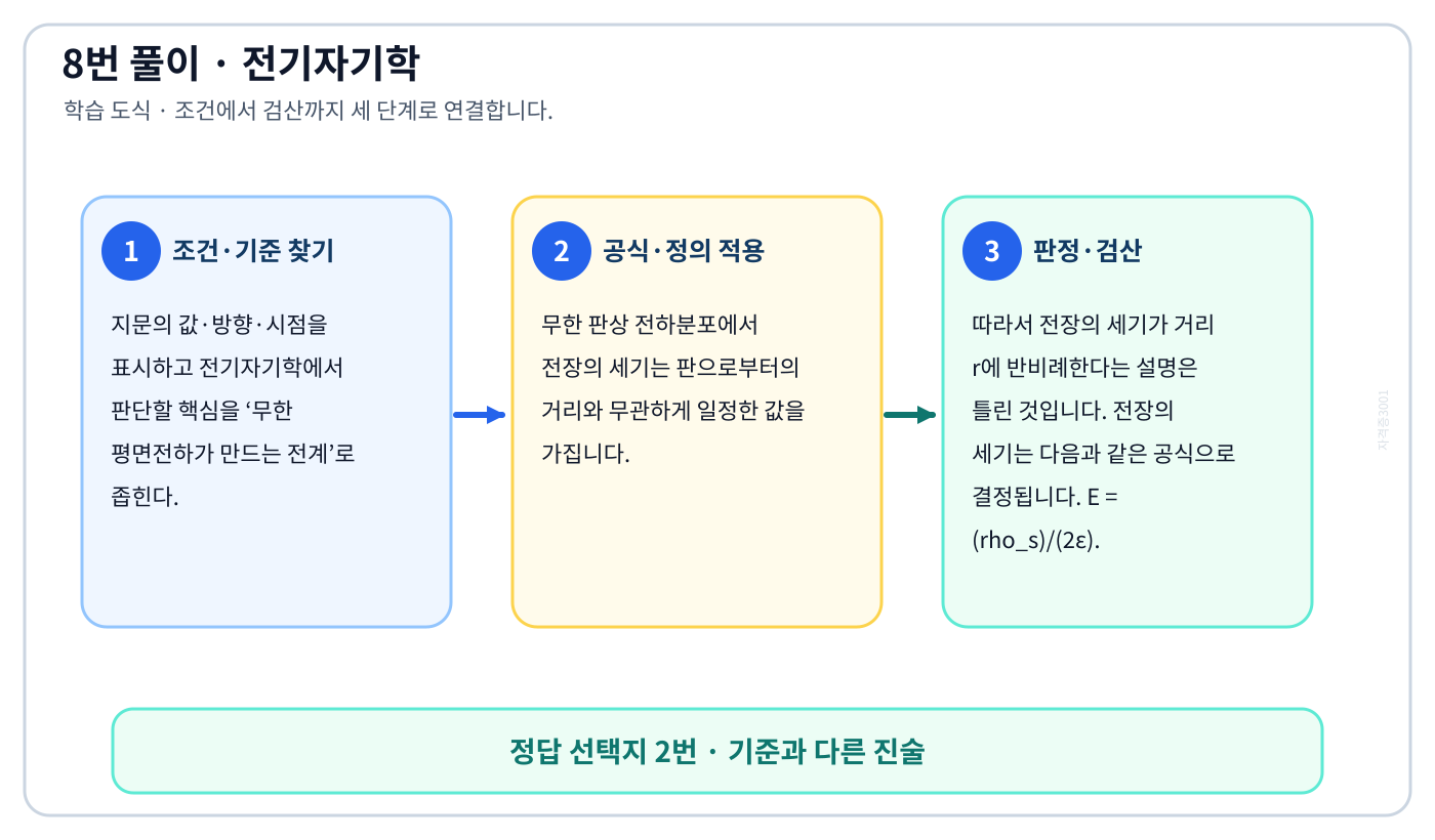 전기기사 무한 평면전하가 만드는 전계의 정의와 반대개념을 비교하여 ‘전장의 세기는 거리 r에 반비례한다.’가 맞는 이유를 설명할 수 있다. 세 단계 풀이와 검산을 연결한 학습 도식