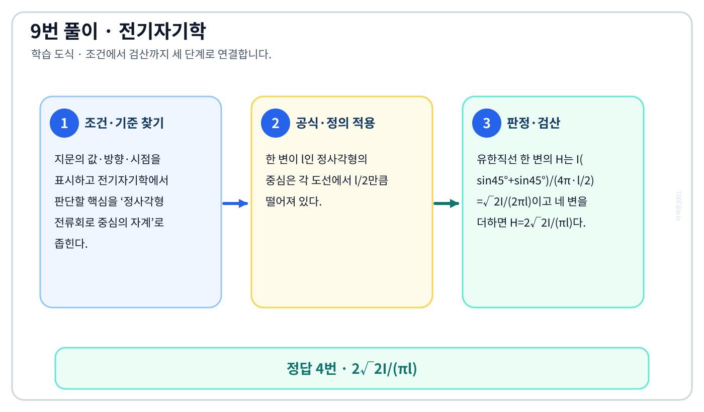 전기기사 정사각형 전류회로 중심의 자계의 기준식을 세우고 단위·계수·부호를 검산하여 ‘2√2I/(πl)’를 도출할 수 있다. 세 단계 풀이와 검산을 연결한 학습 도식