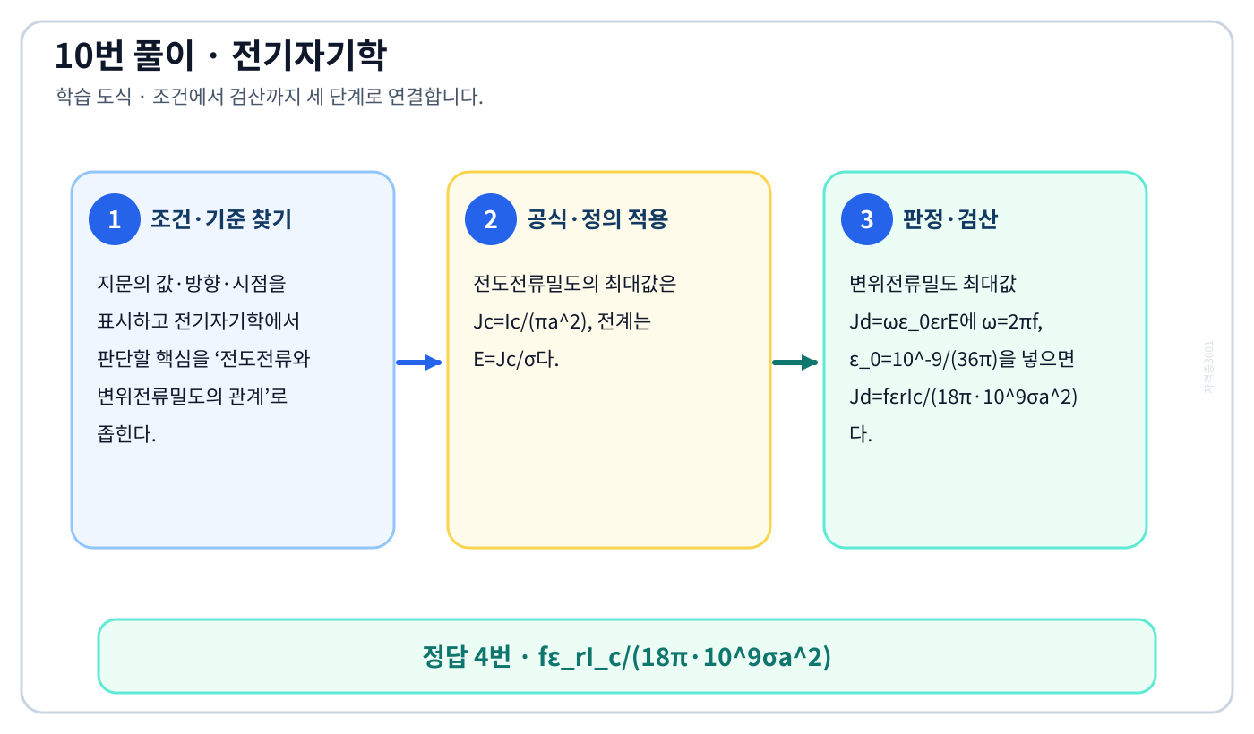 전기기사 전도전류와 변위전류밀도의 관계의 기준식을 세우고 단위·계수·부호를 검산하여 ‘fε_rI_c/(18π·10⁹σa²)’를 도출할 수 있다. 세 단계 풀이와 검산을 연결한 학습 도식
