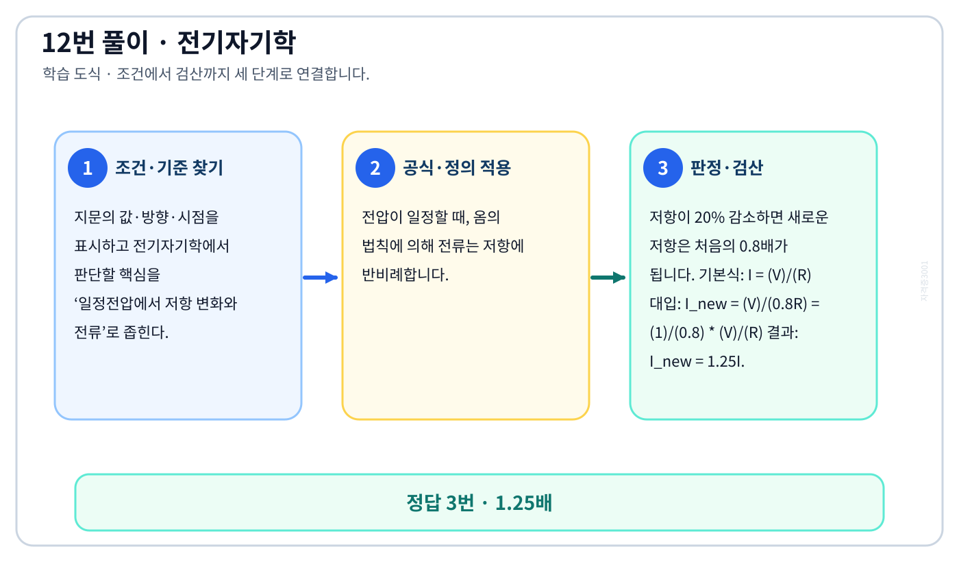 전기기사 일정전압에서 저항 변화와 전류의 기준식을 세우고 단위·계수·부호를 검산하여 ‘1.25배’를 도출할 수 있다. 세 단계 풀이와 검산을 연결한 학습 도식