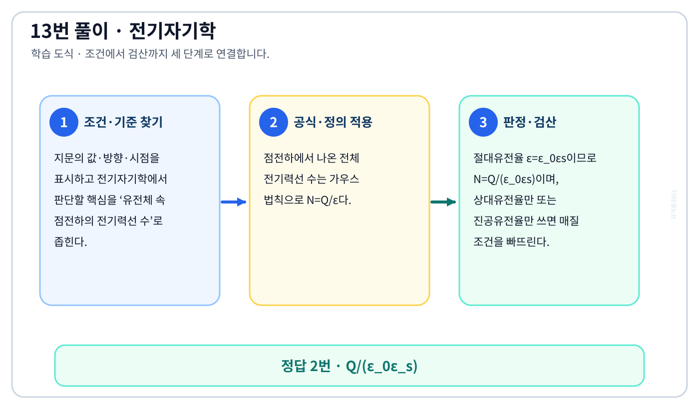 전기기사 유전체 속 점전하의 전기력선 수의 기준식을 세우고 단위·계수·부호를 검산하여 ‘Q/(ε₀ε_s)’를 도출할 수 있다. 세 단계 풀이와 검산을 연결한 학습 도식