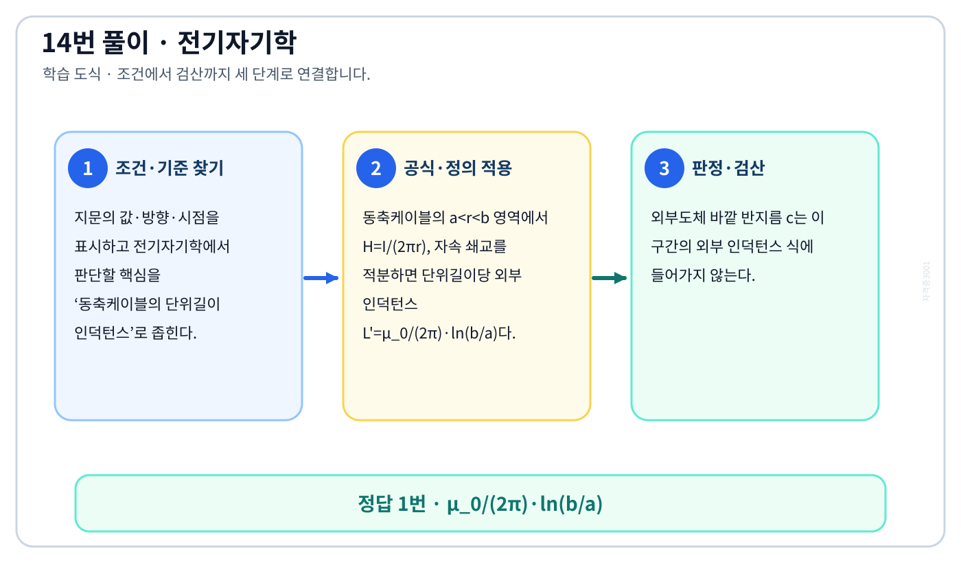 전기기사 동축케이블의 단위길이 인덕턴스의 기준식을 세우고 단위·계수·부호를 검산하여 ‘μ₀/(2π)·ln(b/a)’를 도출할 수 있다. 세 단계 풀이와 검산을 연결한 학습 도식