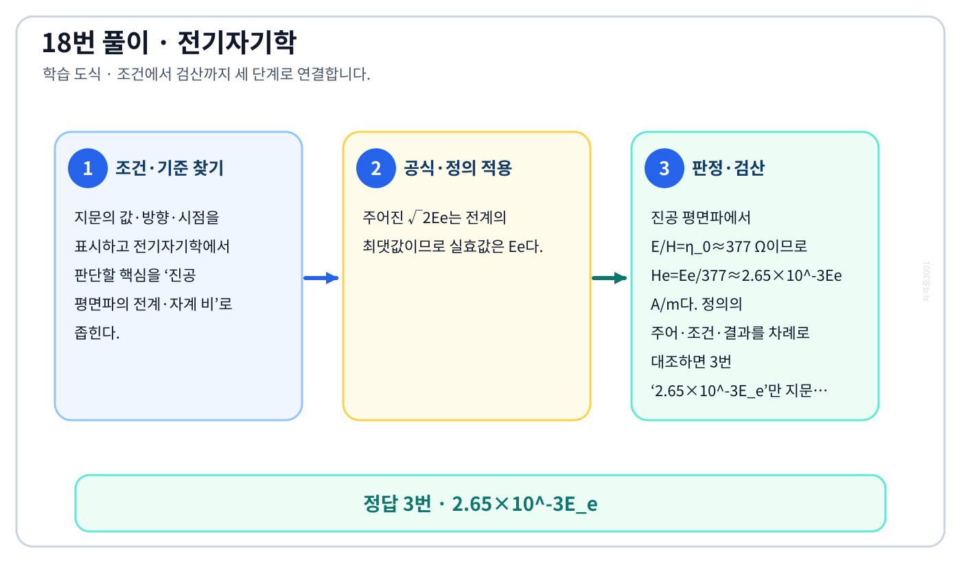 전기기사 진공 평면파의 전계·자계 비의 기준식을 세우고 단위·계수·부호를 검산하여 ‘2.65×10⁻³E_e’를 도출할 수 있다. 세 단계 풀이와 검산을 연결한 학습 도식