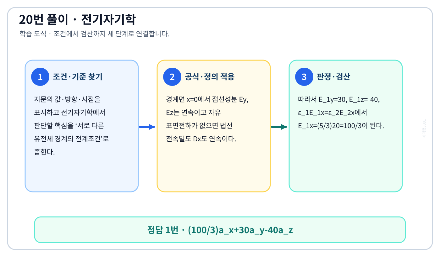 전기기사 서로 다른 유전체 경계의 전계조건의 기준식을 세우고 단위·계수·부호를 검산하여 ‘(100/3)a_x+30a_y-40a_z’를 도출할 수 있다. 세 단계 풀이와 검산을 연결한 학습 도식