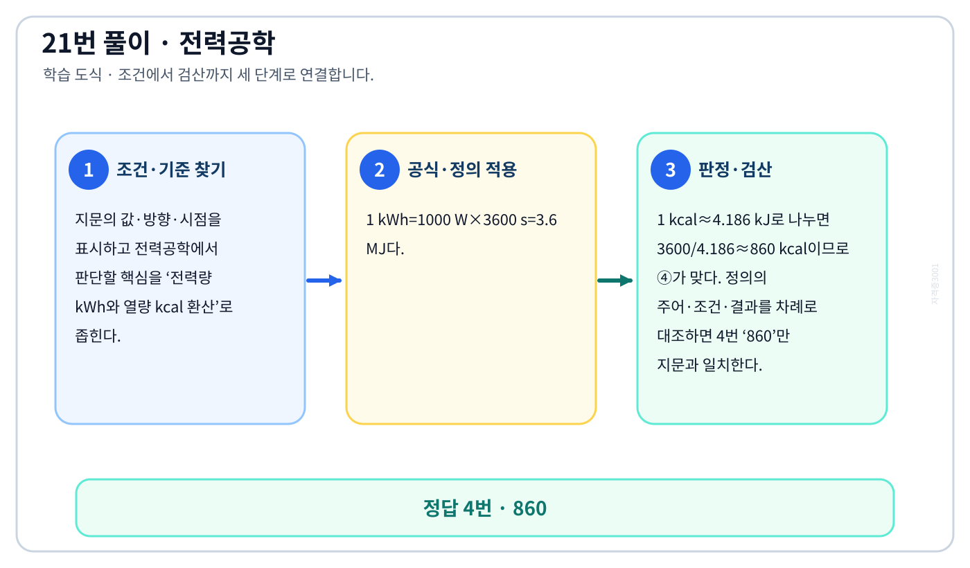 전기기사 전력량 kWh와 열량 kcal 환산의 기준식을 세우고 단위·계수·부호를 검산하여 ‘860’를 도출할 수 있다. 세 단계 풀이와 검산을 연결한 학습 도식