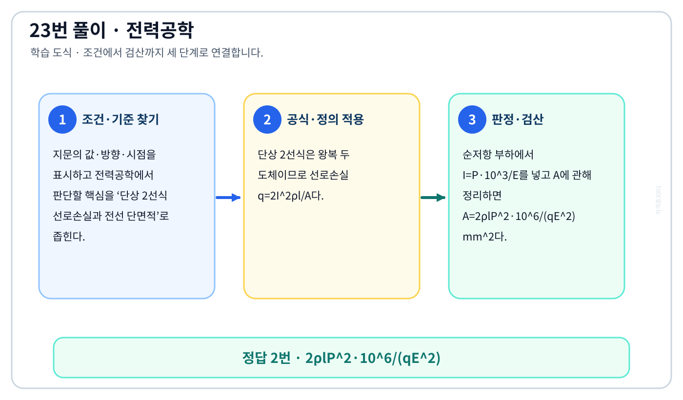 전기기사 단상 2선식 선로손실과 전선 단면적의 기준식을 세우고 단위·계수·부호를 검산하여 ‘2ρlP²·10⁶/(qE²)’를 도출할 수 있다. 세 단계 풀이와 검산을 연결한 학습 도식