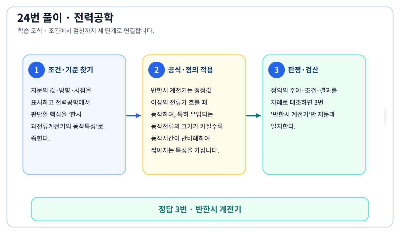 전기기사 한시 과전류계전기의 동작특성의 정의와 반대개념을 비교하여 ‘반한시 계전기’가 맞는 이유를 설명할 수 있다. 세 단계 풀이와 검산을 연결한 학습 도식