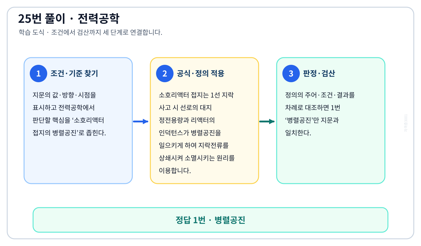 전기기사 소호리액터 접지의 병렬공진의 정의와 반대개념을 비교하여 ‘병렬공진’가 맞는 이유를 설명할 수 있다. 세 단계 풀이와 검산을 연결한 학습 도식