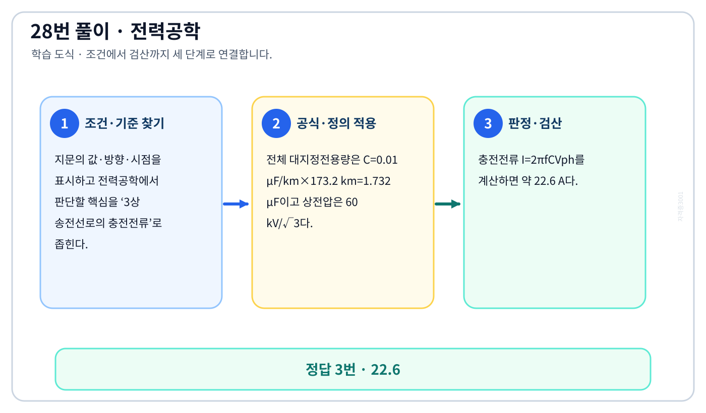 전기기사 3상 송전선로의 충전전류의 기준식을 세우고 단위·계수·부호를 검산하여 ‘22.6’를 도출할 수 있다. 세 단계 풀이와 검산을 연결한 학습 도식