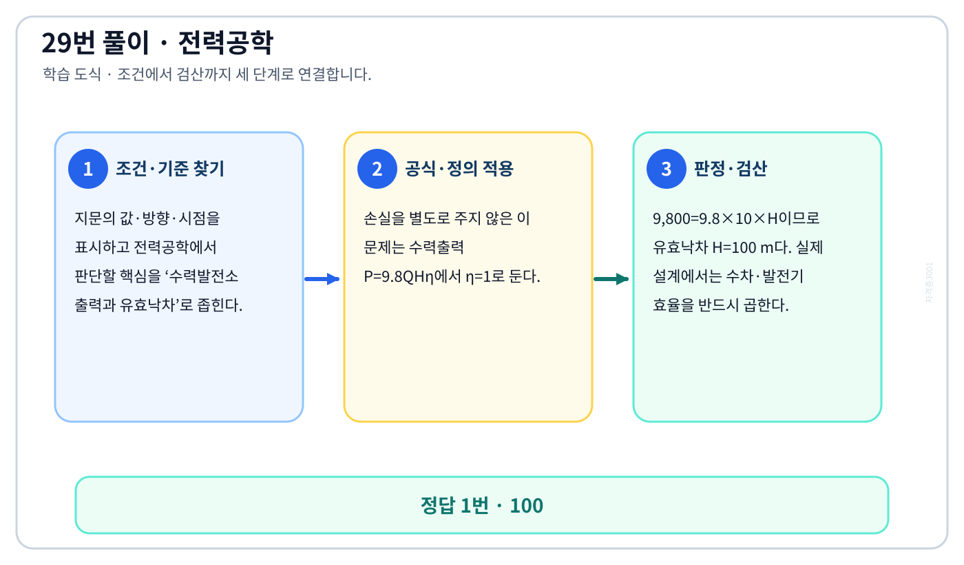 전기기사 수력발전소 출력과 유효낙차의 기준식을 세우고 단위·계수·부호를 검산하여 ‘100’를 도출할 수 있다. 세 단계 풀이와 검산을 연결한 학습 도식