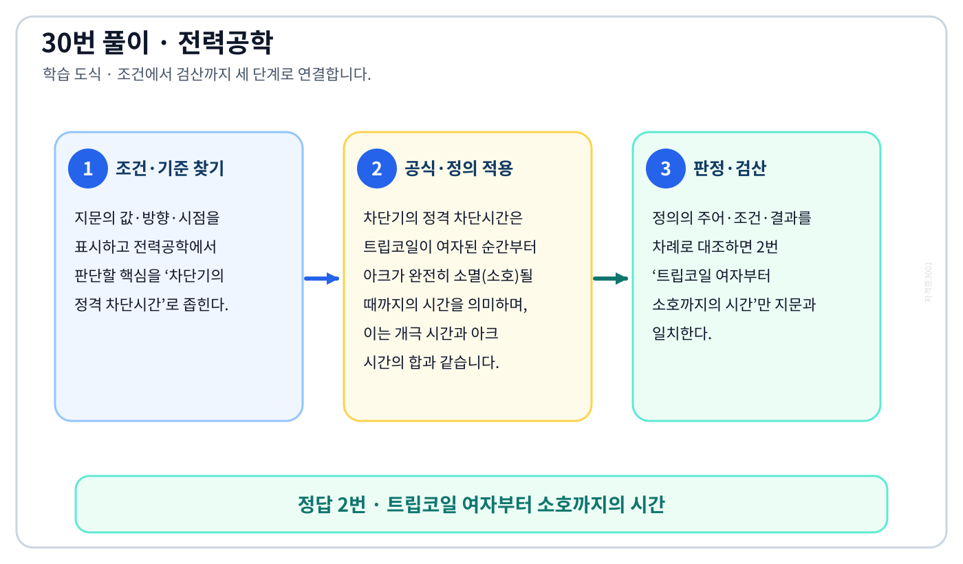 전기기사 차단기의 정격 차단시간의 정의와 반대개념을 비교하여 ‘트립코일 여자부터 소호까지의 시간’가 맞는 이유를 설명할 수 있다. 세 단계 풀이와 검산을 연결한 학습 도식