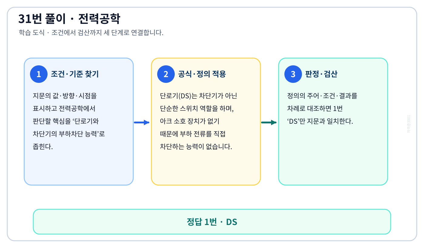 전기기사 단로기와 차단기의 부하차단 능력의 정의와 반대개념을 비교하여 ‘DS’가 맞는 이유를 설명할 수 있다. 세 단계 풀이와 검산을 연결한 학습 도식