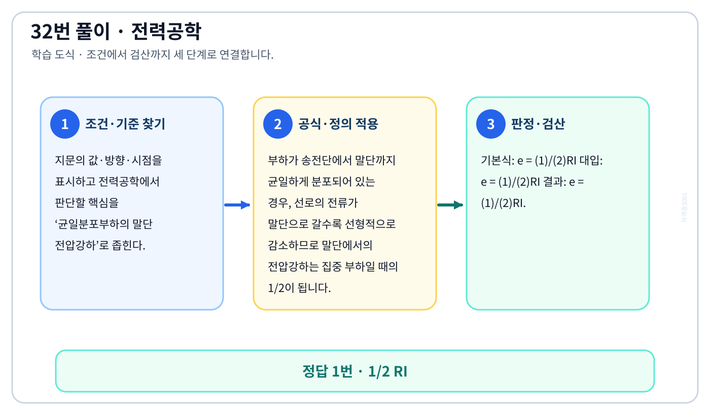 전기기사 균일분포부하의 말단 전압강하의 기준식을 세우고 단위·계수·부호를 검산하여 ‘1/2 RI’를 도출할 수 있다. 세 단계 풀이와 검산을 연결한 학습 도식