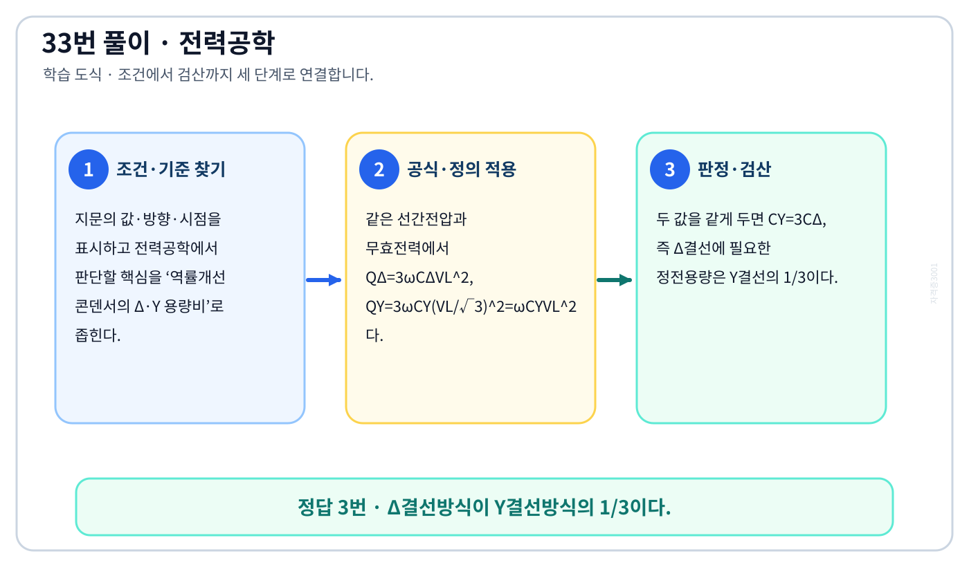 전기기사 역률개선 콘덴서의 Δ·Y 용량비의 기준식을 세우고 단위·계수·부호를 검산하여 ‘Δ결선방식이 Y결선방식의 1/3이다.’를 도출할 수 있다. 세 단계 풀이와 검산을 연결한 학습 도식
