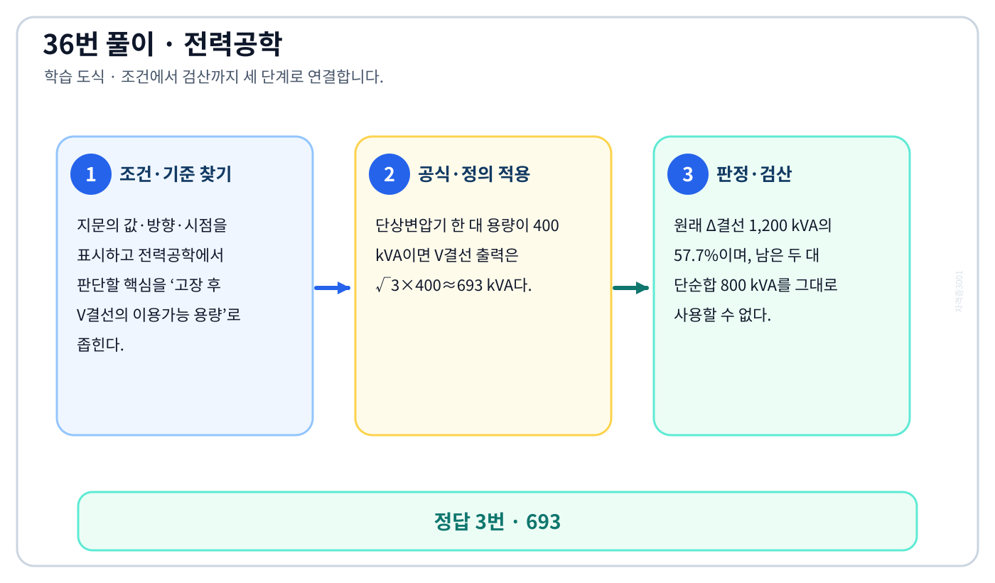 전기기사 고장 후 V결선의 이용가능 용량의 기준식을 세우고 단위·계수·부호를 검산하여 ‘693’를 도출할 수 있다. 세 단계 풀이와 검산을 연결한 학습 도식